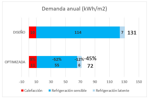 Ilustración 1 - Reducción de la demanda energética anual derivada de implementar las propuestas de mejora escogidas en el análisis de optimización