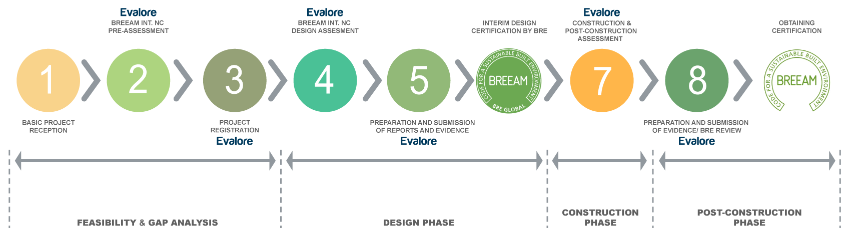 BREEAM certification process